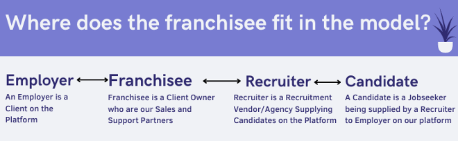 Franchise Model
